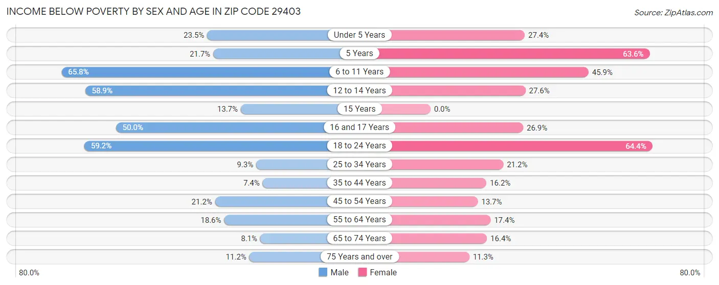 Income Below Poverty by Sex and Age in Zip Code 29403