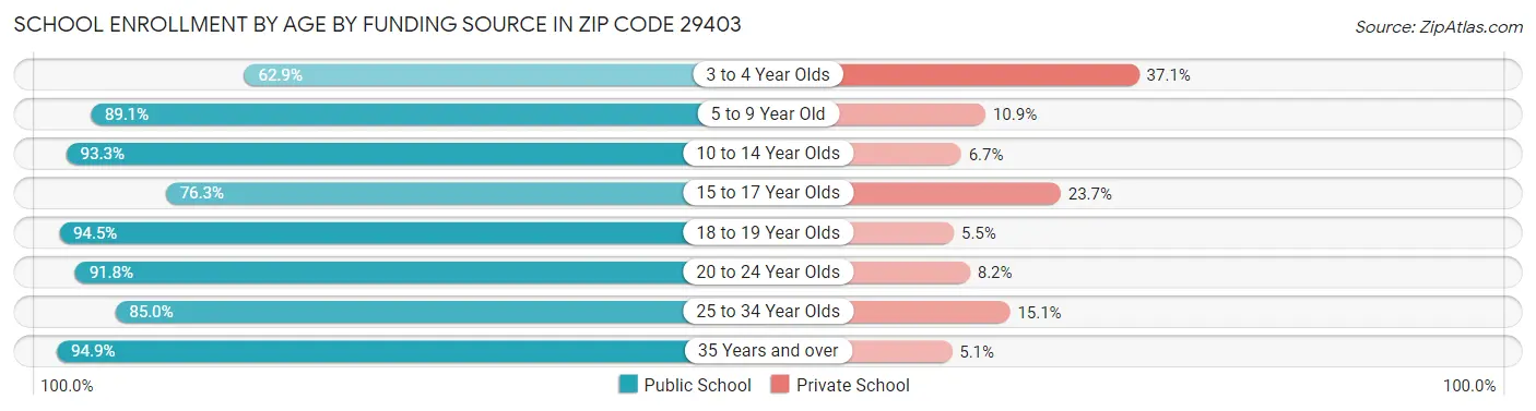 School Enrollment by Age by Funding Source in Zip Code 29403