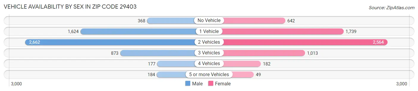 Vehicle Availability by Sex in Zip Code 29403