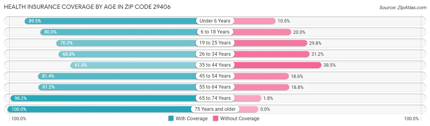 Health Insurance Coverage by Age in Zip Code 29406