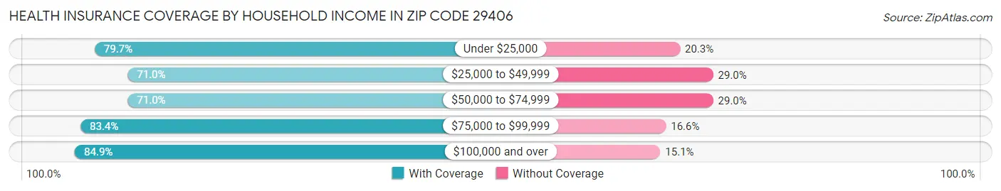 Health Insurance Coverage by Household Income in Zip Code 29406