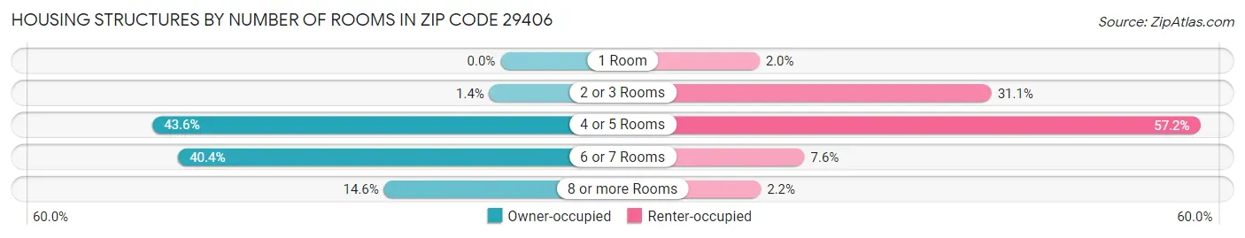 Housing Structures by Number of Rooms in Zip Code 29406