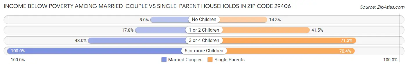 Income Below Poverty Among Married-Couple vs Single-Parent Households in Zip Code 29406