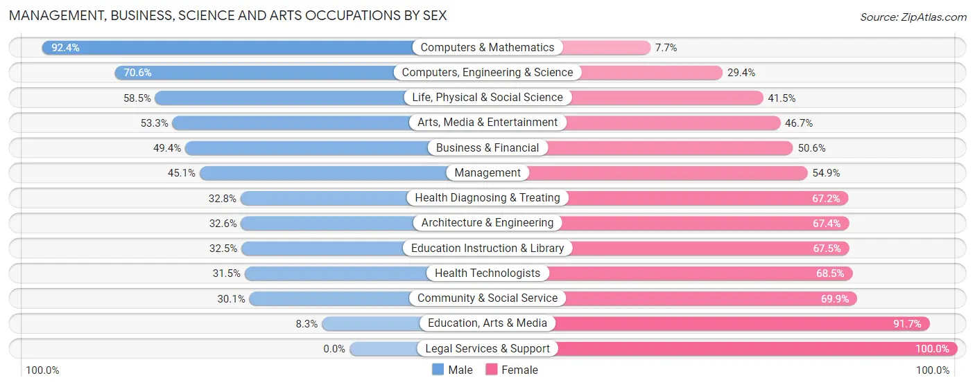 Management, Business, Science and Arts Occupations by Sex in Zip Code 29406