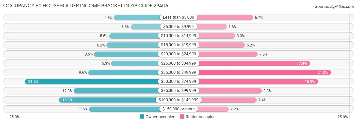 Occupancy by Householder Income Bracket in Zip Code 29406
