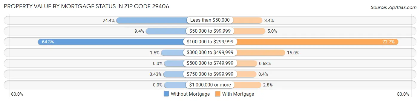 Property Value by Mortgage Status in Zip Code 29406