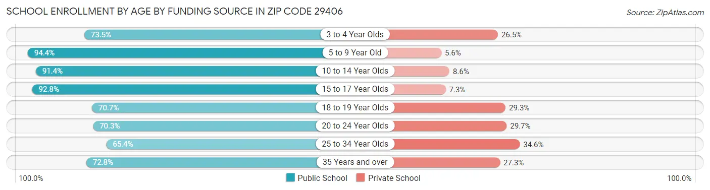 School Enrollment by Age by Funding Source in Zip Code 29406