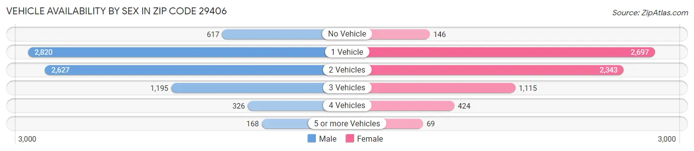 Vehicle Availability by Sex in Zip Code 29406