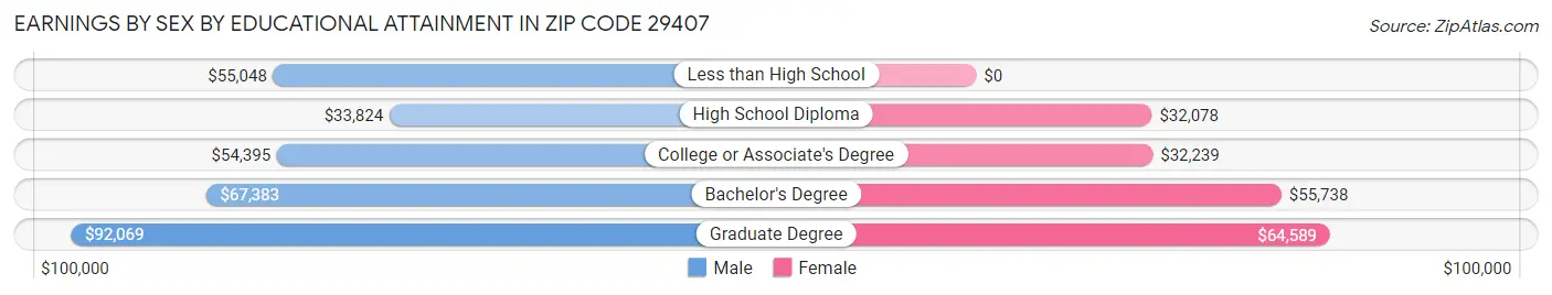 Earnings by Sex by Educational Attainment in Zip Code 29407