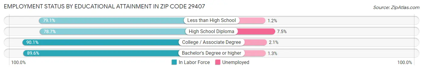 Employment Status by Educational Attainment in Zip Code 29407
