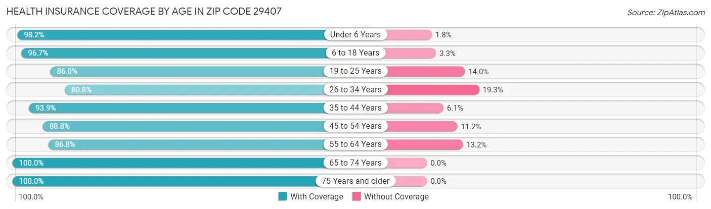 Health Insurance Coverage by Age in Zip Code 29407