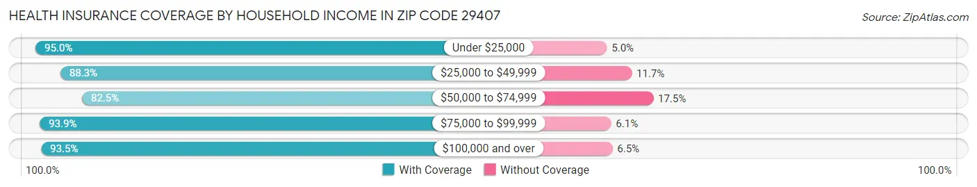 Health Insurance Coverage by Household Income in Zip Code 29407
