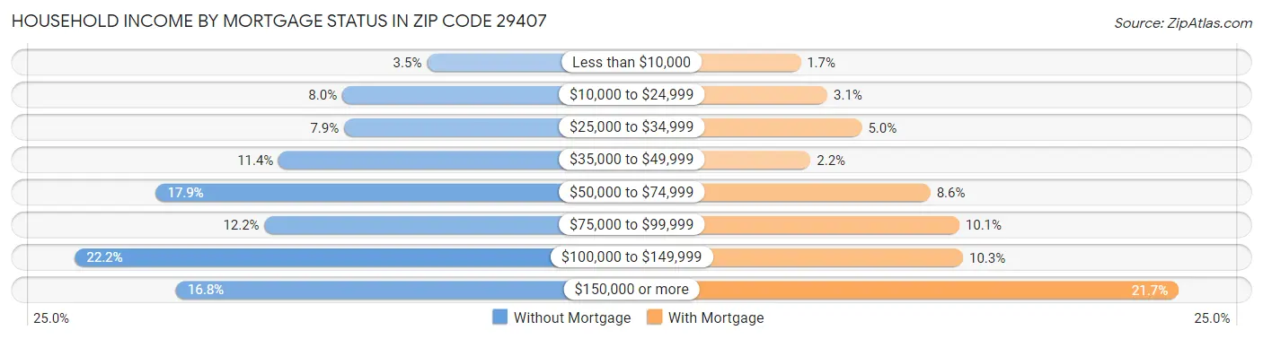 Household Income by Mortgage Status in Zip Code 29407