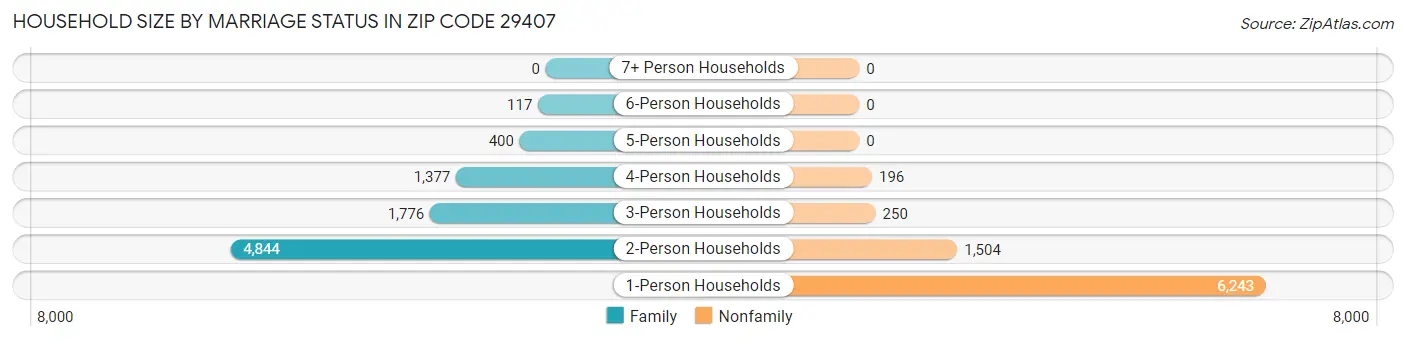 Household Size by Marriage Status in Zip Code 29407