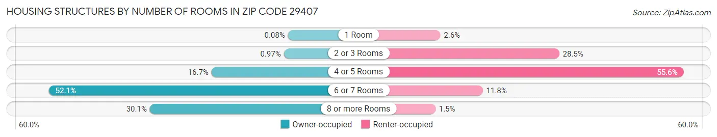 Housing Structures by Number of Rooms in Zip Code 29407