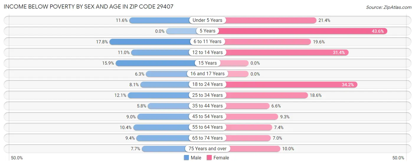 Income Below Poverty by Sex and Age in Zip Code 29407