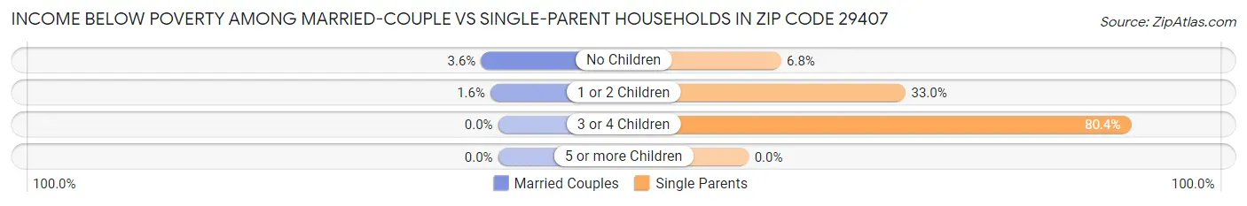 Income Below Poverty Among Married-Couple vs Single-Parent Households in Zip Code 29407