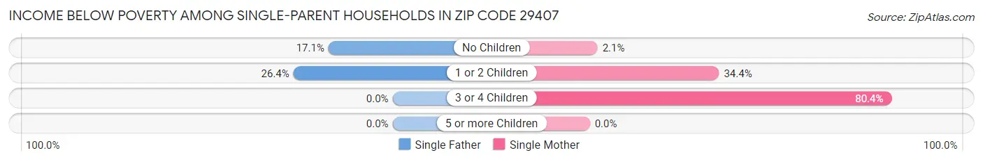 Income Below Poverty Among Single-Parent Households in Zip Code 29407