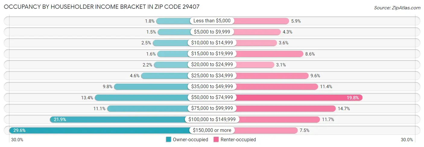 Occupancy by Householder Income Bracket in Zip Code 29407