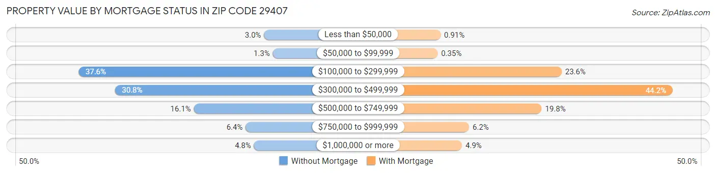 Property Value by Mortgage Status in Zip Code 29407