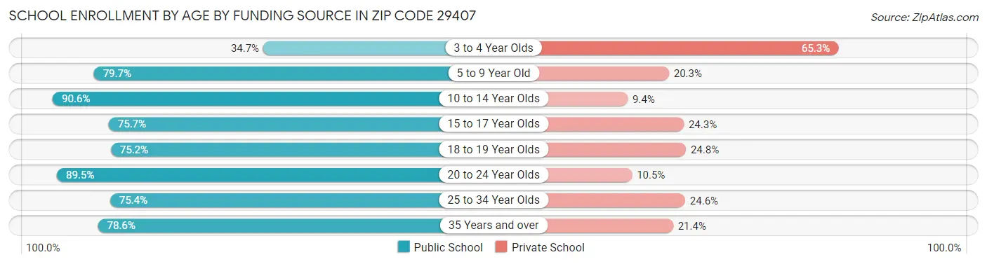 School Enrollment by Age by Funding Source in Zip Code 29407