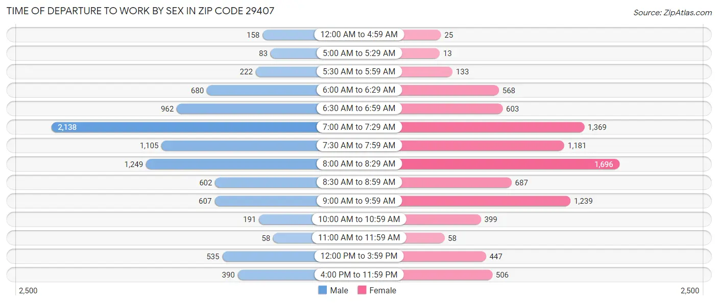 Time of Departure to Work by Sex in Zip Code 29407