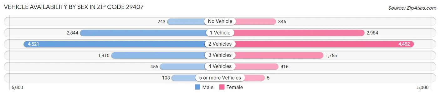 Vehicle Availability by Sex in Zip Code 29407