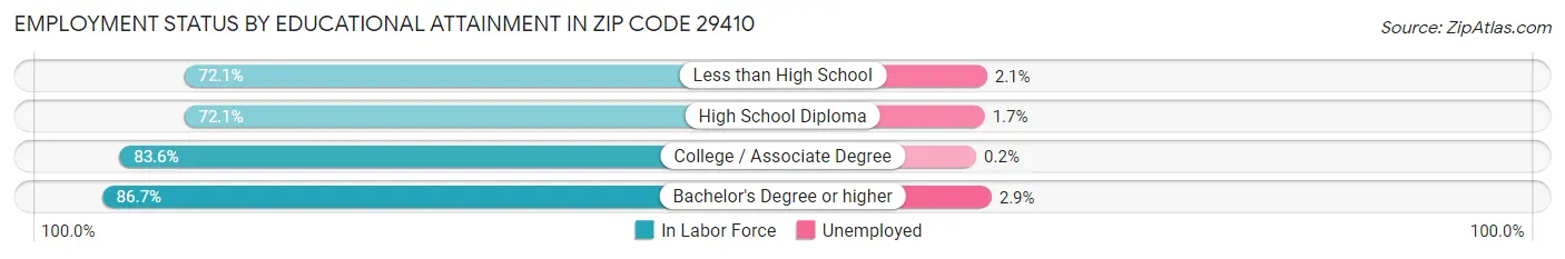 Employment Status by Educational Attainment in Zip Code 29410
