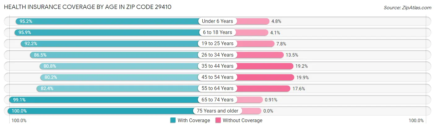 Health Insurance Coverage by Age in Zip Code 29410