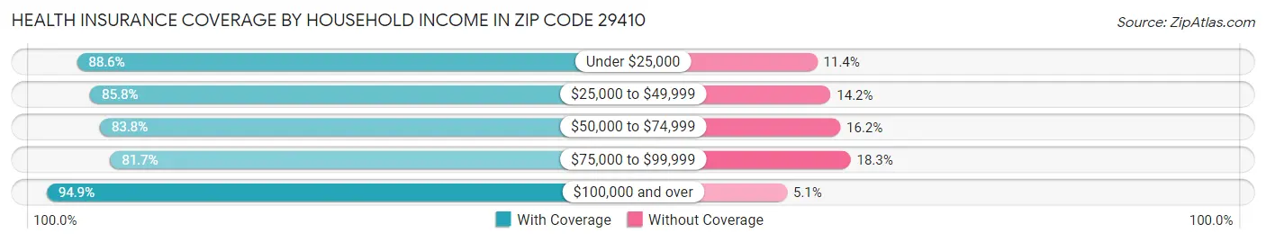 Health Insurance Coverage by Household Income in Zip Code 29410