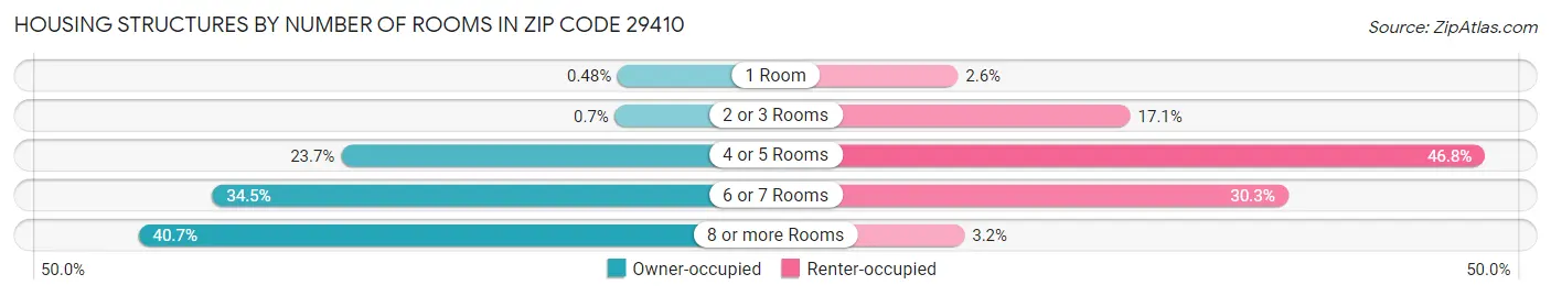 Housing Structures by Number of Rooms in Zip Code 29410