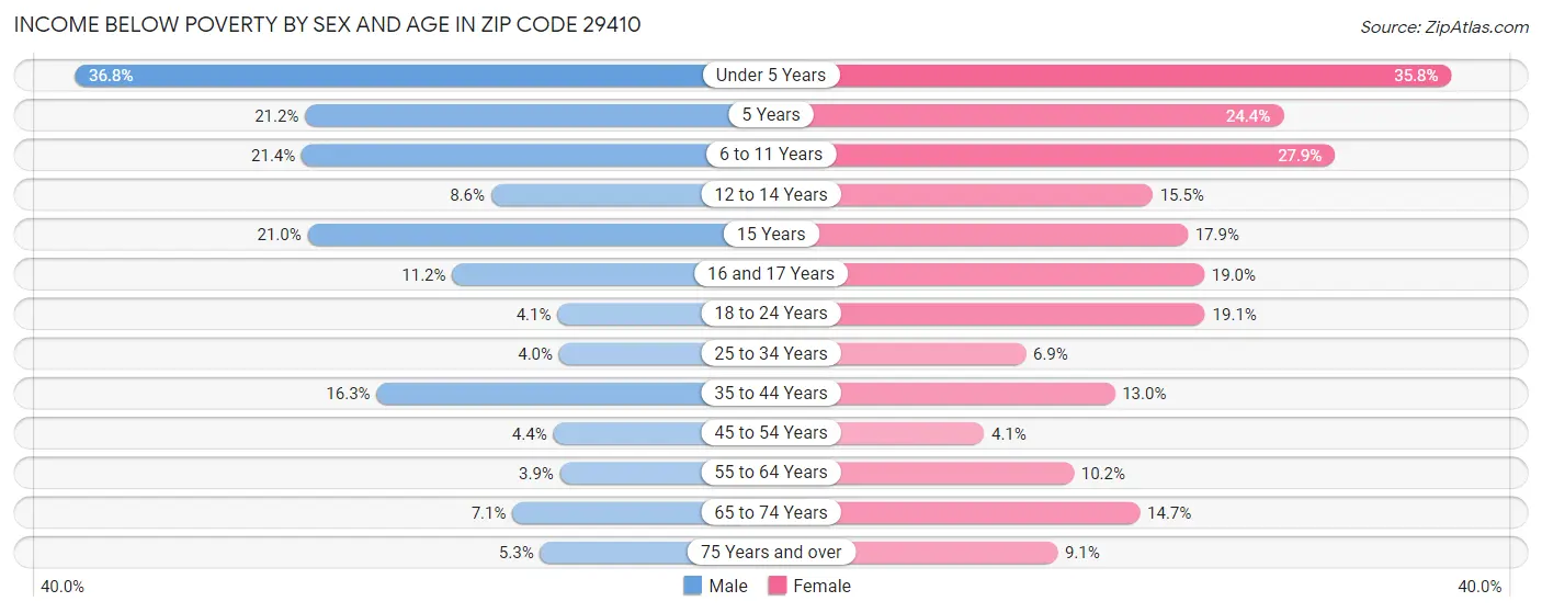 Income Below Poverty by Sex and Age in Zip Code 29410