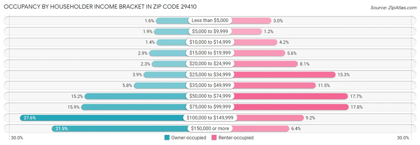Occupancy by Householder Income Bracket in Zip Code 29410