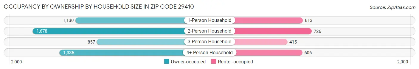 Occupancy by Ownership by Household Size in Zip Code 29410