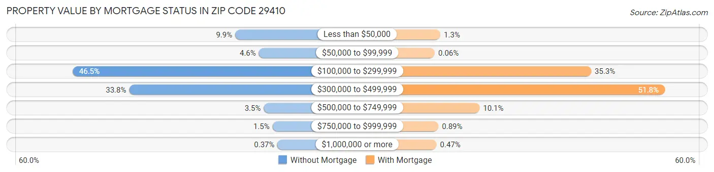 Property Value by Mortgage Status in Zip Code 29410