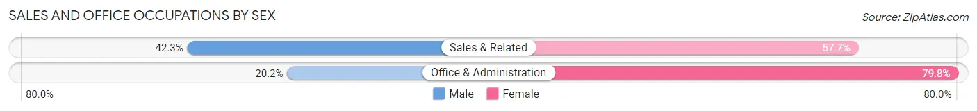 Sales and Office Occupations by Sex in Zip Code 29410