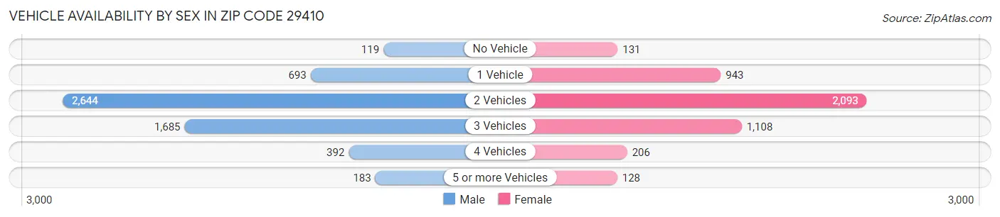Vehicle Availability by Sex in Zip Code 29410