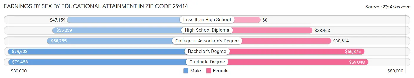 Earnings by Sex by Educational Attainment in Zip Code 29414