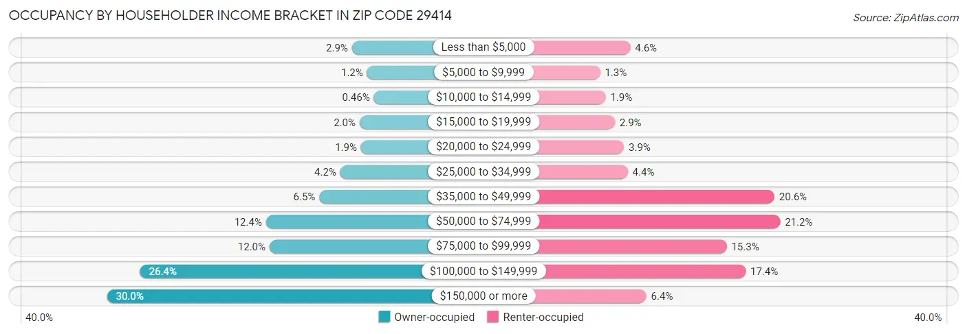 Occupancy by Householder Income Bracket in Zip Code 29414