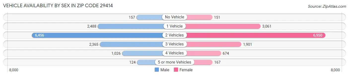 Vehicle Availability by Sex in Zip Code 29414