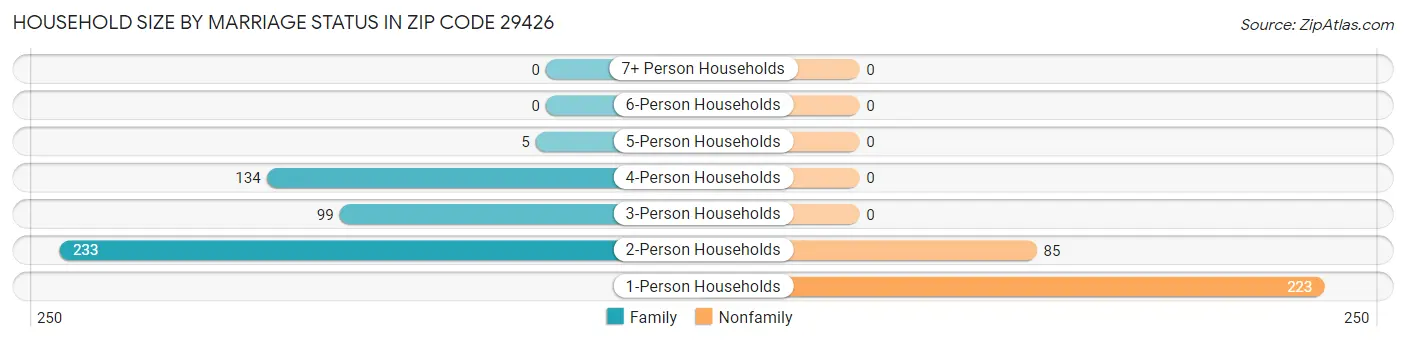 Household Size by Marriage Status in Zip Code 29426