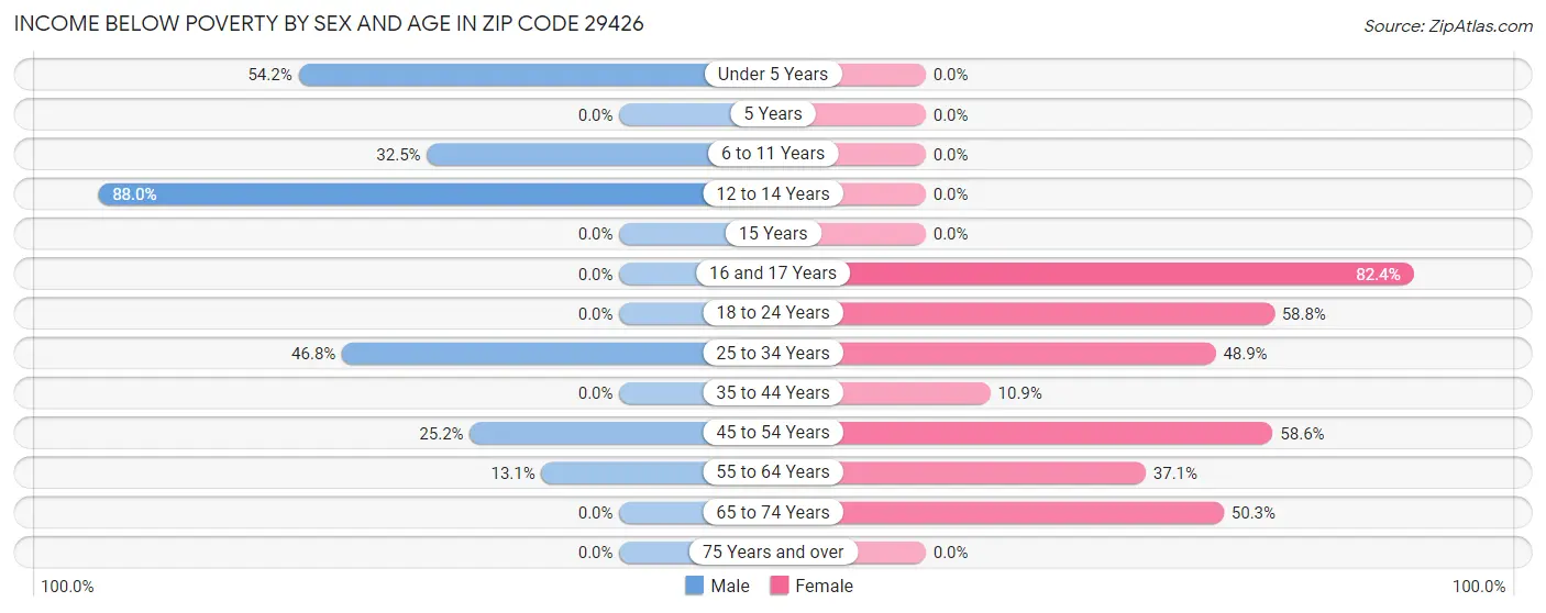 Income Below Poverty by Sex and Age in Zip Code 29426
