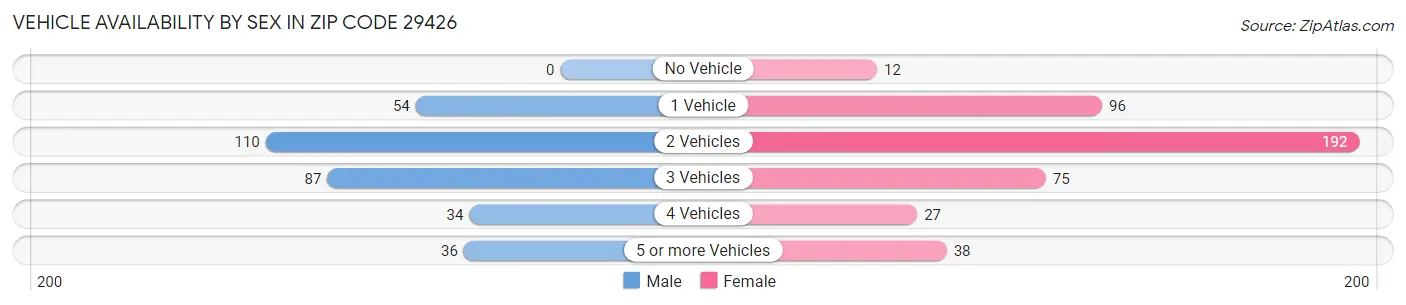 Vehicle Availability by Sex in Zip Code 29426