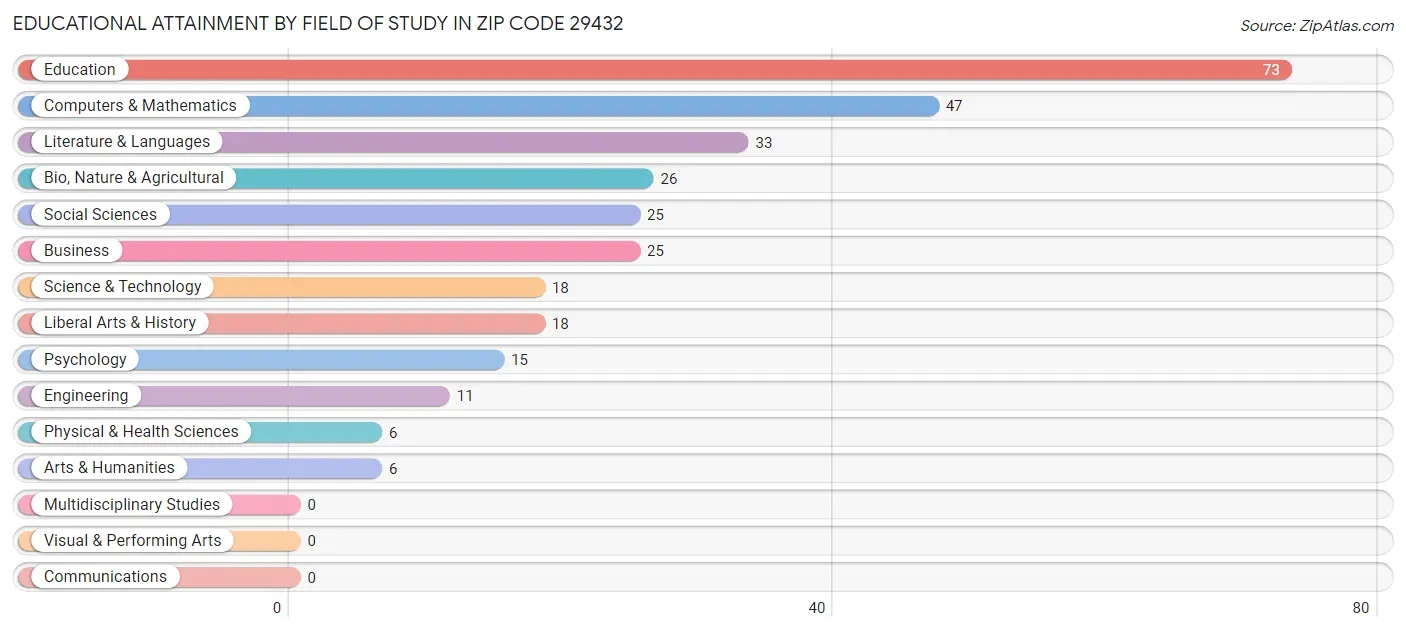 Educational Attainment by Field of Study in Zip Code 29432