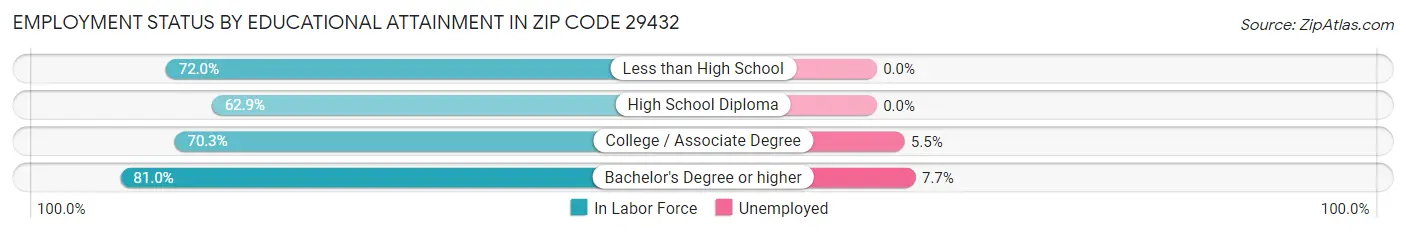 Employment Status by Educational Attainment in Zip Code 29432