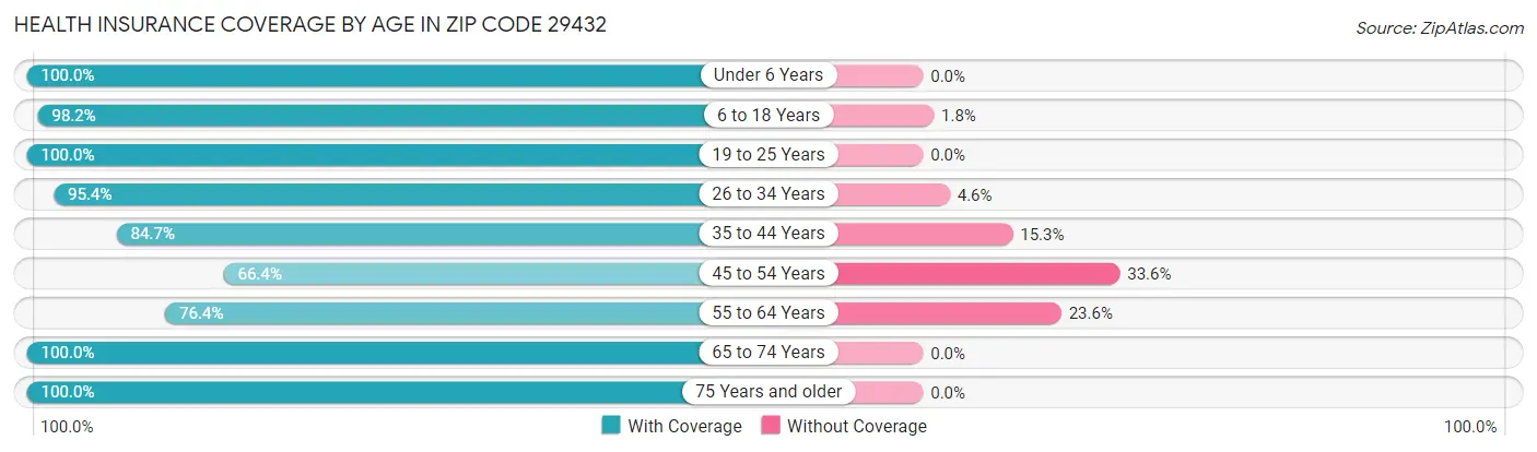 Health Insurance Coverage by Age in Zip Code 29432