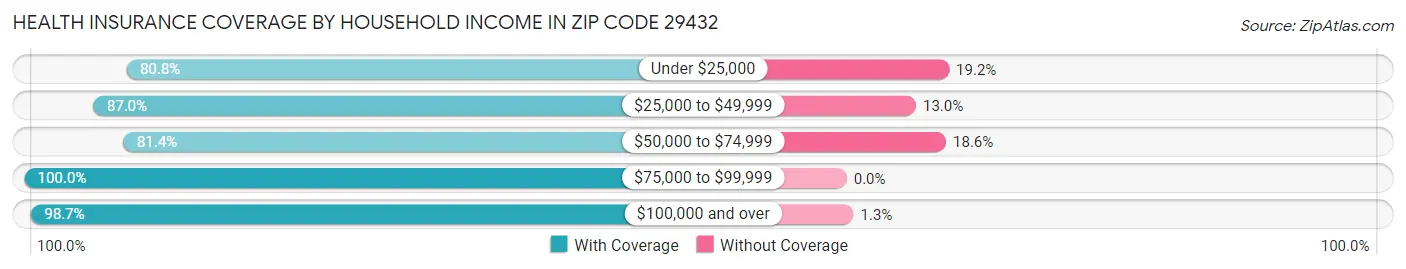 Health Insurance Coverage by Household Income in Zip Code 29432