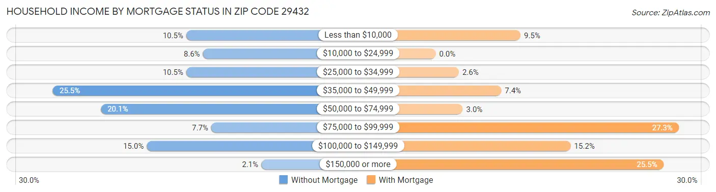 Household Income by Mortgage Status in Zip Code 29432
