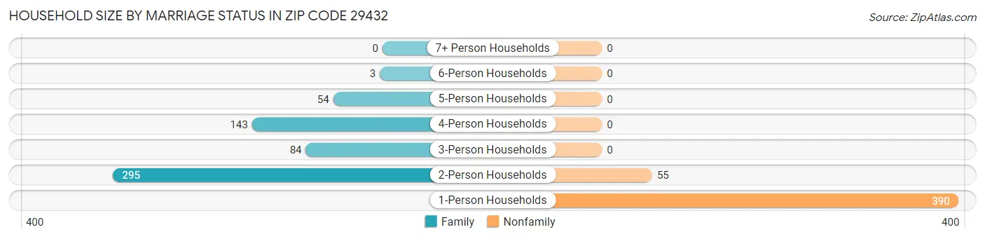 Household Size by Marriage Status in Zip Code 29432