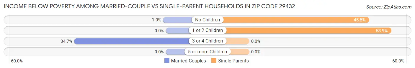 Income Below Poverty Among Married-Couple vs Single-Parent Households in Zip Code 29432